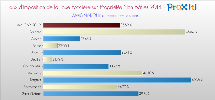 Taux d'imposition de la taxe foncière sur les immeubles et terrains non batis 2014 pour AMIGNY-ROUY et les communes proches Comparaison des taux d'imposition de la taxe foncière sur les immeubles et terrains non batis 2014 pour AMIGNY-ROUY et les communes voisines