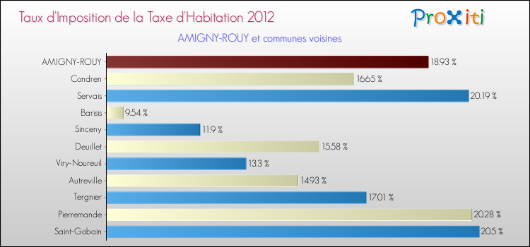 Taux d'imposition de la taxe d'habitation 2012 pour AMIGNY-ROUY et les communes proches Comparaison des taux d'imposition de la taxe d'habitation 2012 pour AMIGNY-ROUY et les communes voisines