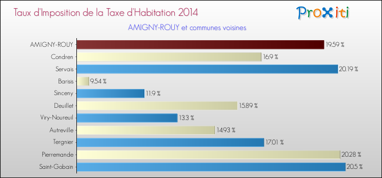 Taux d'imposition de la taxe d'habitation 2014 pour AMIGNY-ROUY et les communes proches Comparaison des taux d'imposition de la taxe d'habitation 2014 pour AMIGNY-ROUY et les communes voisines
