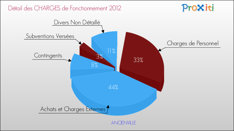 Décomposition des Charges de Fonctionnement 2012 de la commune de ANCIENVILLE Charges de Fonctionnement 2012 pour la commune de ANCIENVILLE