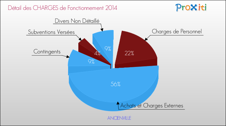 Décomposition des Charges de Fonctionnement 2014 de la commune de ANCIENVILLE Charges de Fonctionnement 2014 pour la commune de ANCIENVILLE