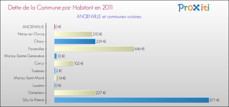 Dette par habitant de la commune en 2011 pour ANCIENVILLE et les communes proches Comparaison de la dette par habitant de la commune en 2011 pour ANCIENVILLE et les communes voisines