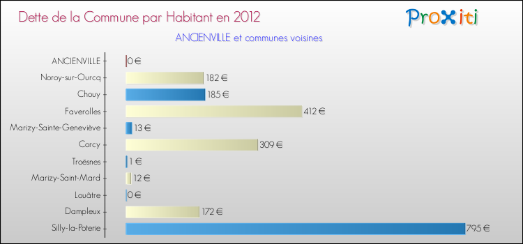 Dette par habitant de la commune en 2012 pour ANCIENVILLE et les communes proches Comparaison de la dette par habitant de la commune en 2012 pour ANCIENVILLE et les communes voisines
