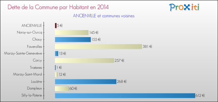 Dette par habitant de la commune en 2014 pour ANCIENVILLE et les communes proches Comparaison de la dette par habitant de la commune en 2014 pour ANCIENVILLE et les communes voisines