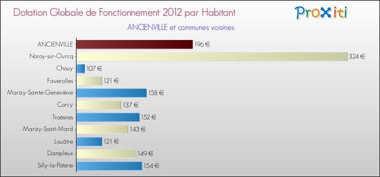 Montant des dotations globales de fonctionnement DGF par Habitant pour ANCIENVILLE et les communes proches Comparaison des des dotations globales de fonctionnement DGF par habitant pour ANCIENVILLE et les communes voisines
