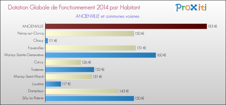 Montant des dotations globales de fonctionnement DGF par Habitant pour ANCIENVILLE et les communes proches en 2014. Comparaison des des dotations globales de fonctionnement DGF par habitant pour ANCIENVILLE et les communes voisines en 2014.