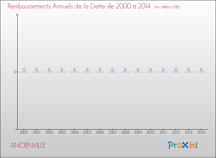 Evolution de l'annuité de la dette pour la commune de ANCIENVILLE de 2000 à 2014 Annuités de la dette pour ANCIENVILLE de 2000 à 2014