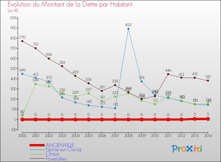 Evolution de la dette par habitant pour la commune de ANCIENVILLE et les communes proches de 2000 à 2014 Comparaison de la dette par habitant pour ANCIENVILLE et les communes voisines de 2000 à 2014
