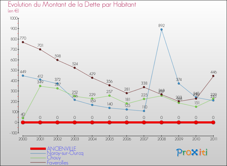 Evolution de la dette par habitant pour la commune de ANCIENVILLE et les communes proches Comparaison de la dette par habitant pour ANCIENVILLE et les communes voisines