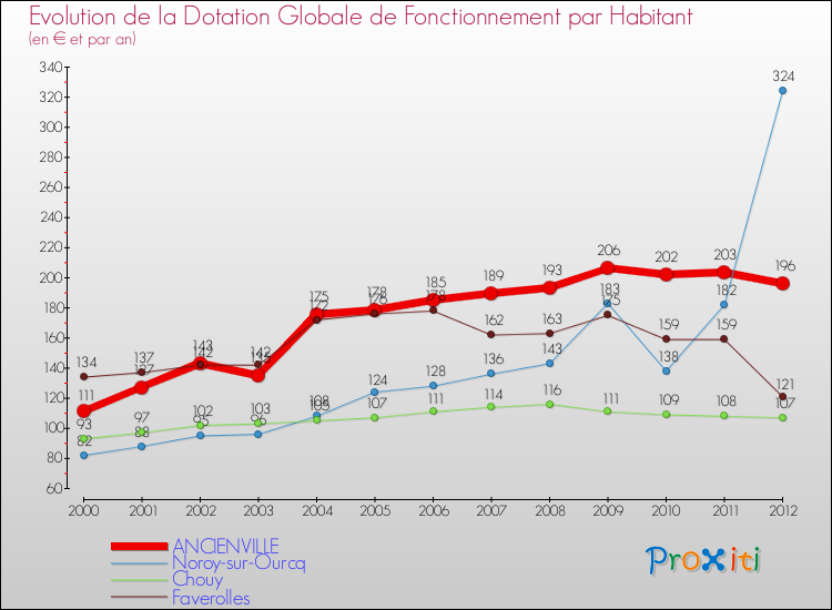 Evolution et montant de la dotation globale de fonctionnement par Habitant pour ANCIENVILLE et les communes proches Comparaison des dotations globales de fonctionnement par habitant pour ANCIENVILLE et les communes voisines