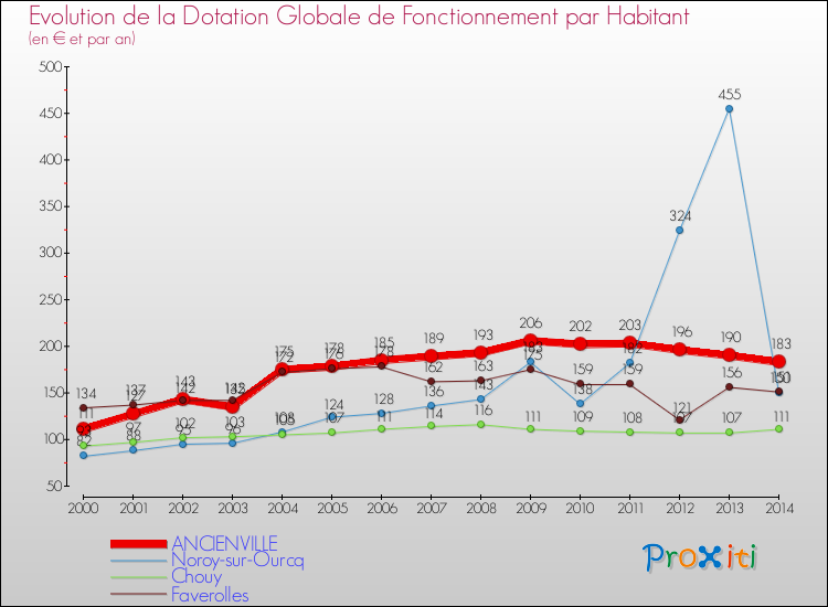 Evolution et montant de la dotation globale de fonctionnement par Habitant pour ANCIENVILLE et les communes proches de 2000 à 2014. Comparaison des dotations globales de fonctionnement par habitant pour ANCIENVILLE et les communes voisines de 2000 à 2014.