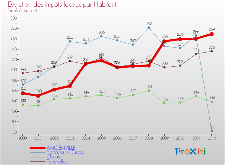 Evolution et montant des impôts locaux par Habitant pour ANCIENVILLE et les communes proches Comparaison des impôts locaux par habitant pour ANCIENVILLE et les communes voisines