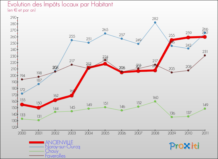 Evolution et montant des impôts locaux par Habitant pour ANCIENVILLE et les communes proches Comparaison des impôts locaux par habitant pour ANCIENVILLE et les communes voisines