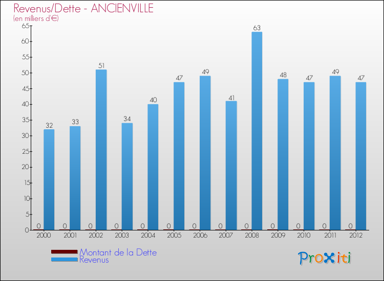 Evolution comparée de la dette et des revenus pour la commune de ANCIENVILLE de 2000 à 2012 Comparaison de la dette et des revenus pour ANCIENVILLE de 2000 à 2012