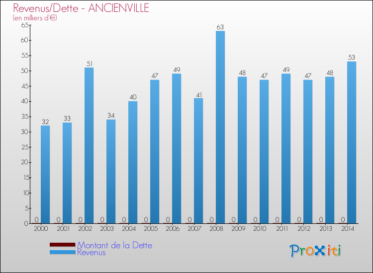 Evolution comparée de la dette et des revenus pour la commune de ANCIENVILLE de 2000 à 2014 Comparaison de la dette et des revenus pour ANCIENVILLE de 2000 à 2014