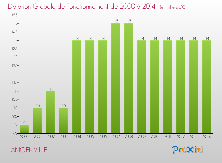 Evolution du montant de la Dotation Globale de Fonctionnement pour la commune de ANCIENVILLE de 2000 à 2014 Evolution du montant de la Dotation Globale de Fonctionnement pour ANCIENVILLE de 2000 à 2014