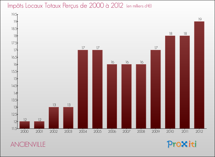 Evolution des Impôts Locaux pour la commune de ANCIENVILLE de 2000 à 2012 Evolution des Impôts Locaux pour ANCIENVILLE de 2000 à 2012