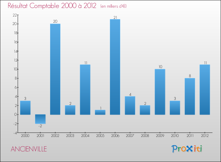 Evolution du résultat comptable pour la commune de ANCIENVILLE de 2000 à 2012 Evolution du résultat comptable pour ANCIENVILLE de 2000 à 2012
