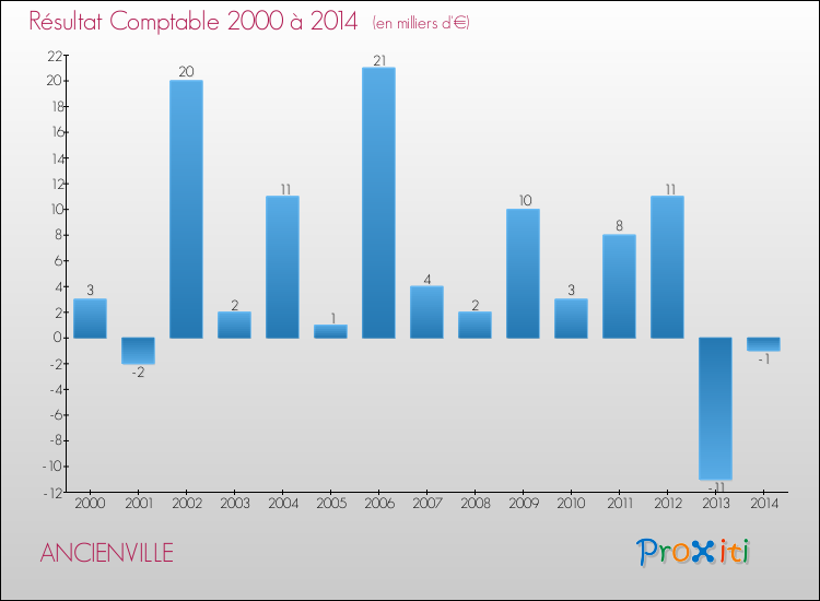 Evolution du résultat comptable pour la commune de ANCIENVILLE de 2000 à 2014 Evolution du résultat comptable pour ANCIENVILLE de 2000 à 2014