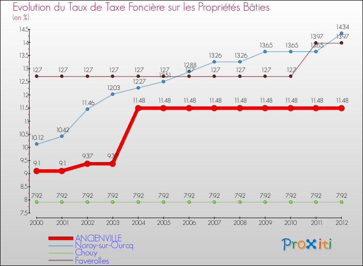 Evolution du taux de la taxe foncière sur le bati pour ANCIENVILLE et les communes proches de 2000 à 2012 Comparaison des taux de taxe foncière sur le bati pour ANCIENVILLE et les communes voisines de 2000 à 2012