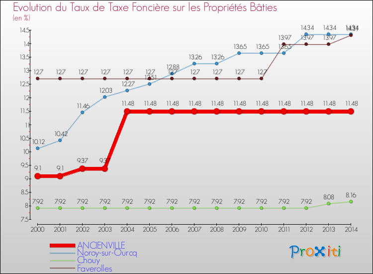 Evolution du taux de la taxe foncière sur le bati pour ANCIENVILLE et les communes proches de 2000 à 2014 Comparaison des taux de taxe foncière sur le bati pour ANCIENVILLE et les communes voisines de 2000 à 2014