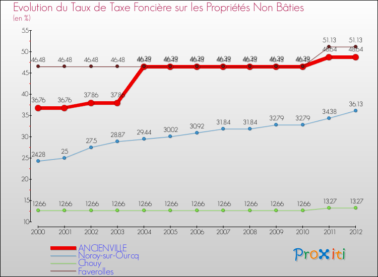 Evolution du taux de la taxe foncière sur les immeubles et terrains non batis pour ANCIENVILLE et les communes proches de 2000 à 2012 Comparaison des taux de la taxe foncière sur les immeubles et terrains non batis pour ANCIENVILLE et les communes voisines de 2000 à 2012