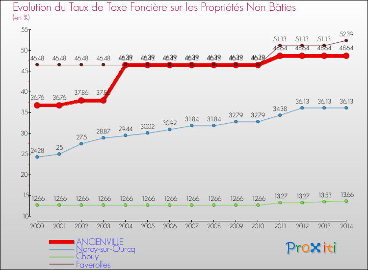 Evolution du taux de la taxe foncière sur les immeubles et terrains non batis pour ANCIENVILLE et les communes proches de 2000 à 2014 Comparaison des taux de la taxe foncière sur les immeubles et terrains non batis pour ANCIENVILLE et les communes voisines de 2000 à 2014