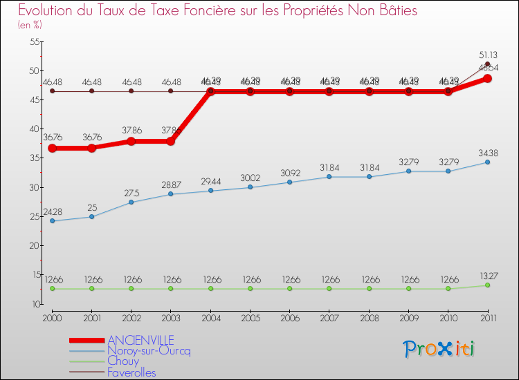 Evolution du taux de la taxe foncière sur les immeubles et terrains non batis pour ANCIENVILLE et les communes proches Comparaison des taux de la taxe foncière sur les immeubles et terrains non batis pour ANCIENVILLE et les communes voisines