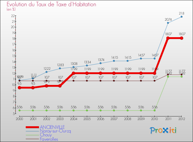 Evolution du taux de la taxe d'habitation pour ANCIENVILLE et les communes proches Comparaison des taux de la taxe d'habitation pour ANCIENVILLE et les communes voisines