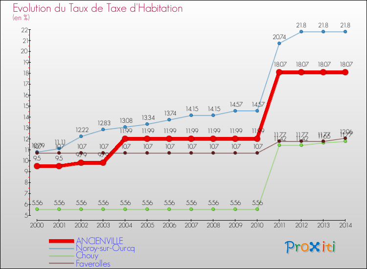 Evolution du taux de la taxe d'habitation pour ANCIENVILLE et les communes proches de 2000 à 2014 Comparaison des taux de la taxe d'habitation pour ANCIENVILLE et les communes voisines de 2000 à 2014