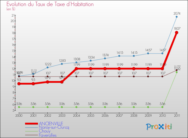 Evolution du taux de la taxe d'habitation pour ANCIENVILLE et les communes proches Comparaison des taux de la taxe d'habitation pour ANCIENVILLE et les communes voisines