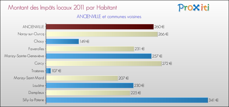 Montant des impôts locaux par Habitant pour ANCIENVILLE et les communes proches Comparaison des impôts locaux par habitant pour ANCIENVILLE et les communes voisines