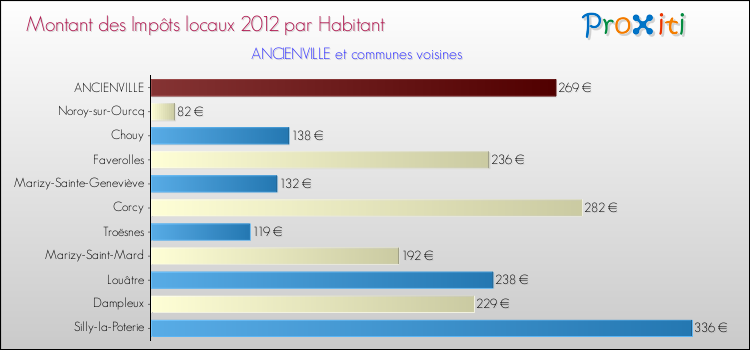 Montant des impôts locaux par Habitant pour ANCIENVILLE et les communes proches Comparaison des impôts locaux par habitant pour ANCIENVILLE et les communes voisines