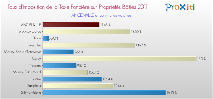 Taux d'imposition de la taxe foncière sur le bati 2011 pour ANCIENVILLE et les communes proches Comparaison des taux d'imposition de la taxe foncière sur le bati 2011 pour ANCIENVILLE et les communes voisines