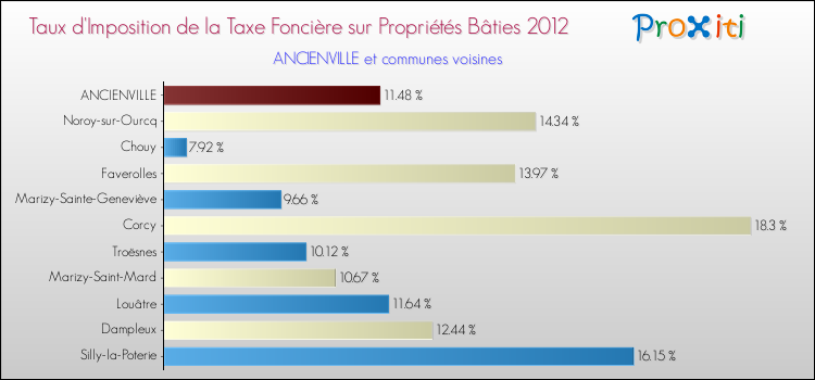 Taux d'imposition de la taxe foncière sur le bati 2012 pour ANCIENVILLE et les communes proches Comparaison des taux d'imposition de la taxe foncière sur le bati 2012 pour ANCIENVILLE et les communes voisines