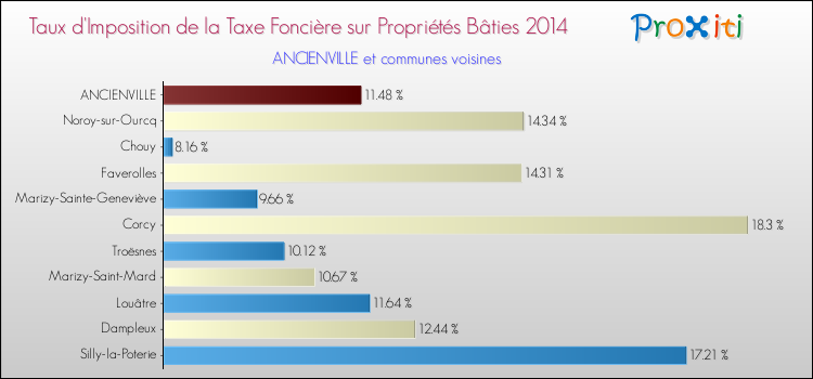 Taux d'imposition de la taxe foncière sur le bati 2014 pour ANCIENVILLE et les communes proches Comparaison des taux d'imposition de la taxe foncière sur le bati 2014 pour ANCIENVILLE et les communes voisines