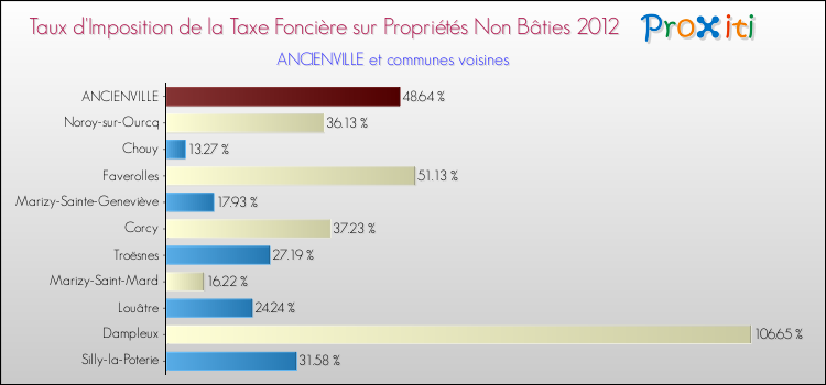 Taux d'imposition de la taxe foncière sur les immeubles et terrains non batis 2012 pour ANCIENVILLE et les communes proches Comparaison des taux d'imposition de la taxe foncière sur les immeubles et terrains non batis 2012 pour ANCIENVILLE et les communes voisines