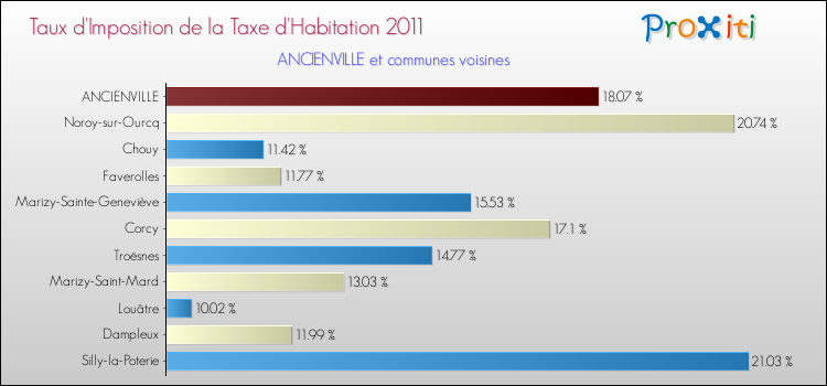 Taux d'imposition de la taxe d'habitation 2011 pour ANCIENVILLE et les communes proches Comparaison des taux d'imposition de la taxe d'habitation 2011 pour ANCIENVILLE et les communes voisines