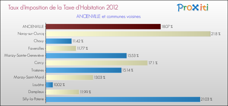 Taux d'imposition de la taxe d'habitation 2012 pour ANCIENVILLE et les communes proches Comparaison des taux d'imposition de la taxe d'habitation 2012 pour ANCIENVILLE et les communes voisines