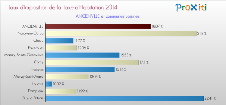 Taux d'imposition de la taxe d'habitation 2014 pour ANCIENVILLE et les communes proches Comparaison des taux d'imposition de la taxe d'habitation 2014 pour ANCIENVILLE et les communes voisines
