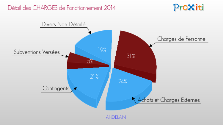 Décomposition des Charges de Fonctionnement 2014 de la commune de ANDELAIN Charges de Fonctionnement 2014 pour la commune de ANDELAIN