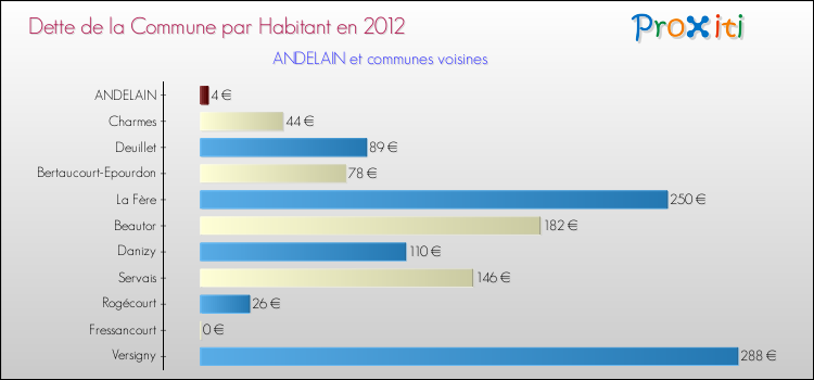 Dette par habitant de la commune en 2012 pour ANDELAIN et les communes proches Comparaison de la dette par habitant de la commune en 2012 pour ANDELAIN et les communes voisines