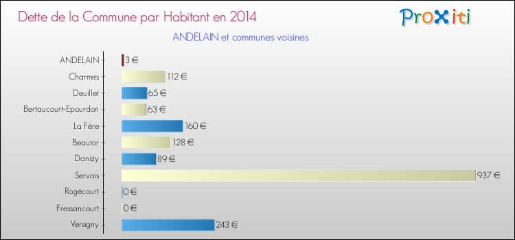 Dette par habitant de la commune en 2014 pour ANDELAIN et les communes proches Comparaison de la dette par habitant de la commune en 2014 pour ANDELAIN et les communes voisines