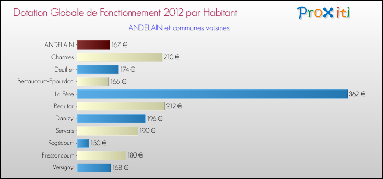 Montant des dotations globales de fonctionnement DGF par Habitant pour ANDELAIN et les communes proches Comparaison des des dotations globales de fonctionnement DGF par habitant pour ANDELAIN et les communes voisines