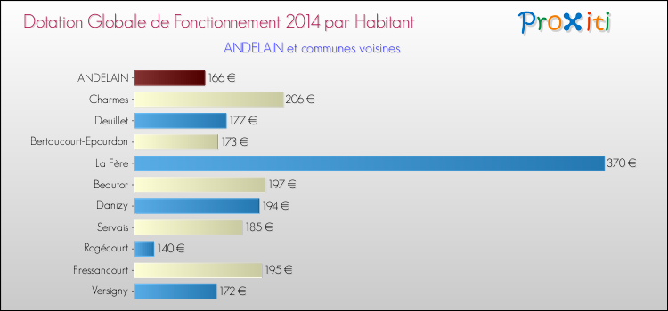 Montant des dotations globales de fonctionnement DGF par Habitant pour ANDELAIN et les communes proches en 2014. Comparaison des des dotations globales de fonctionnement DGF par habitant pour ANDELAIN et les communes voisines en 2014.
