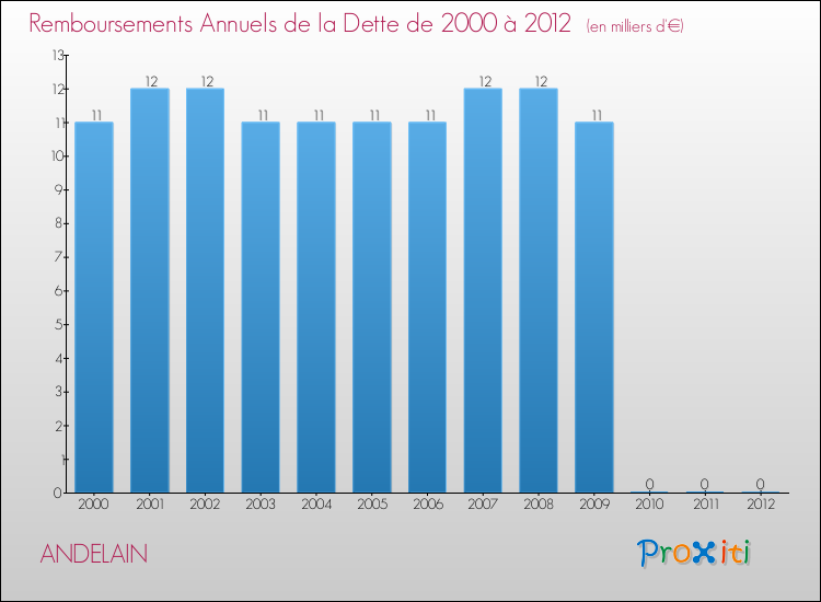Evolution de l'annuité de la dette pour la commune de ANDELAIN de 2000 à 2012 Annuités de la dette pour ANDELAIN de 2000 à 2012