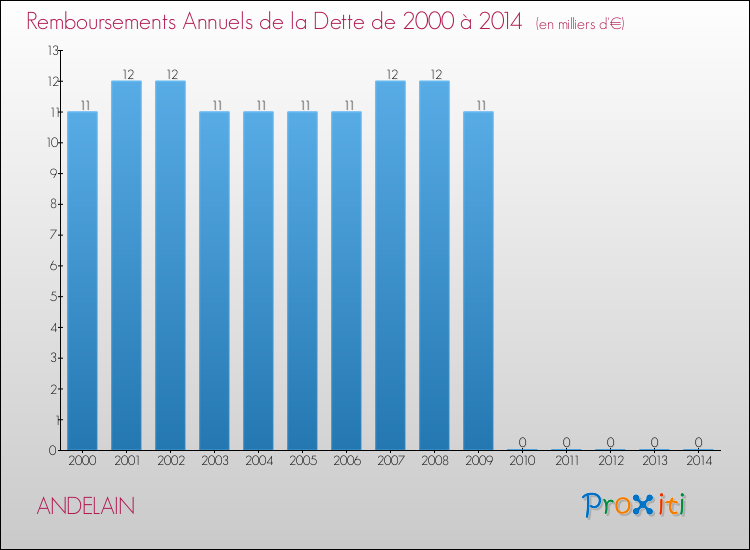 Evolution de l'annuité de la dette pour la commune de ANDELAIN de 2000 à 2014 Annuités de la dette pour ANDELAIN de 2000 à 2014