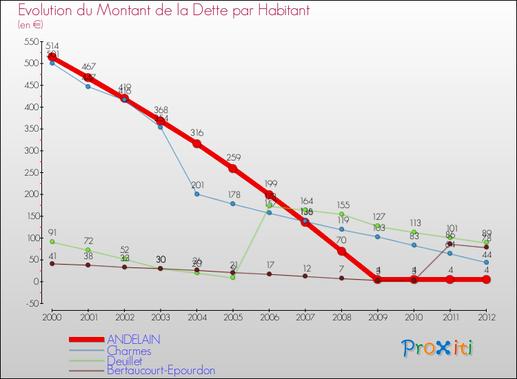 Evolution de la dette par habitant pour la commune de ANDELAIN et les communes proches de 2000 à 2012 Comparaison de la dette par habitant pour ANDELAIN et les communes voisines de 2000 à 2012