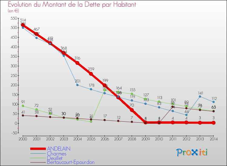 Evolution de la dette par habitant pour la commune de ANDELAIN et les communes proches de 2000 à 2014 Comparaison de la dette par habitant pour ANDELAIN et les communes voisines de 2000 à 2014