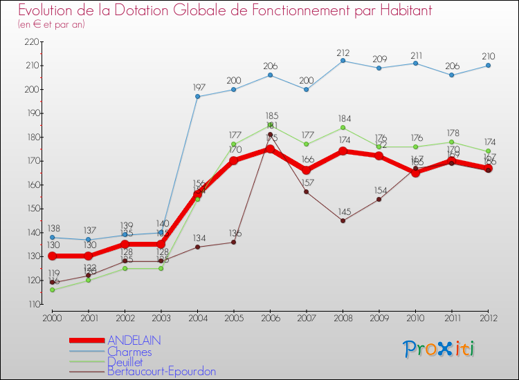 Evolution et montant de la dotation globale de fonctionnement par Habitant pour ANDELAIN et les communes proches Comparaison des dotations globales de fonctionnement par habitant pour ANDELAIN et les communes voisines